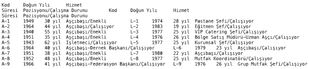 Aşçılık Mesleğinin Değişimi