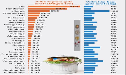 Atık Gıda Yönetimi Ve Sürdürülebilirlik