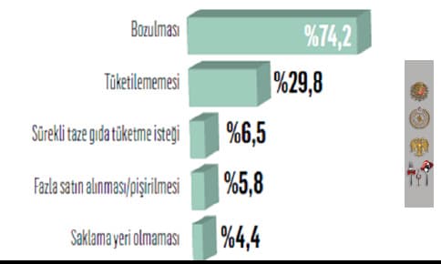 Atık Gıda Yönetimi Ve Sürdürülebilirlik