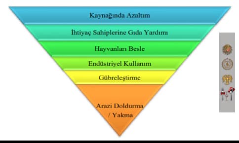 Atık Gıda Yönetimi Ve Sürdürülebilirlik