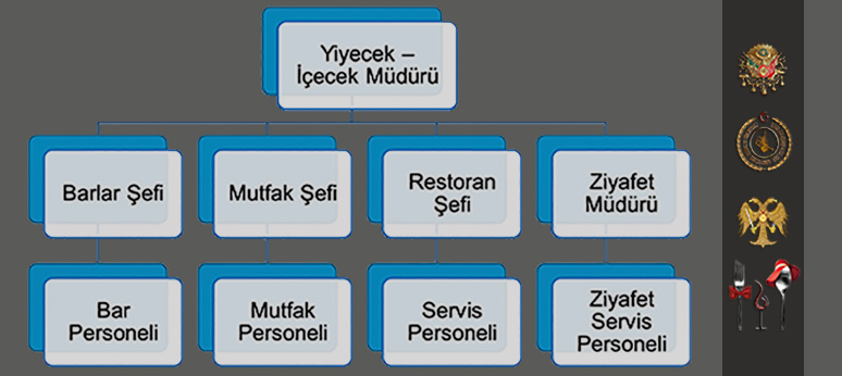 Yiyecek–İçecek Departmanı Organizasyon Şeması