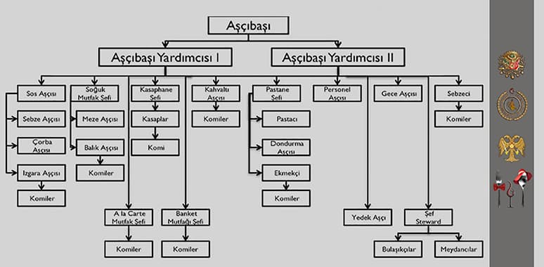 Mutfak Bölümleri Nelerdir?  Mutfakta Hiyerarşik Basamaklar: