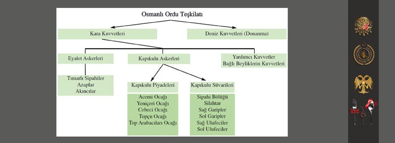 Osmanlı Ordu Teşkilatı