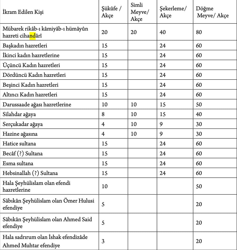 Osmanlı Sarayında Şekerleme Ve Şekerlemeciler