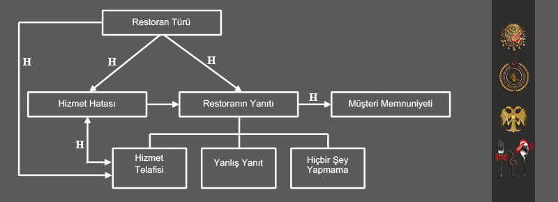 Restoran İşletmelerinde Hizmet Hataları, Hizmet Telafi Stratejileri ve Müşteri Memnuniyeti İlişkisi