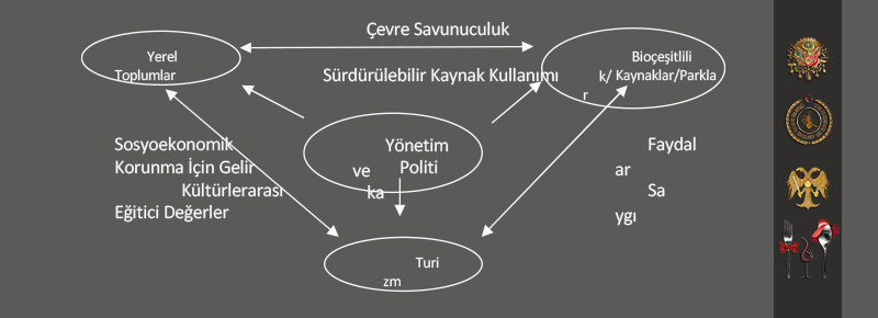 Sürdürülebilir Turizm Yönetimi "Ekoturizm"